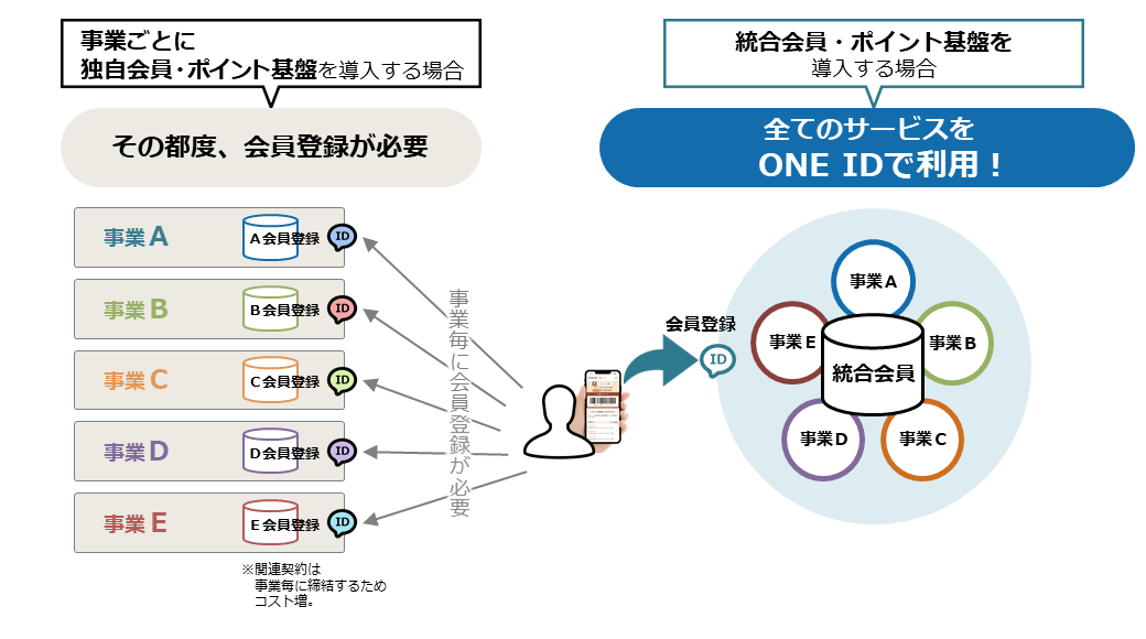 ビジネスメリット:全てのサービスを ONE IDで利用!