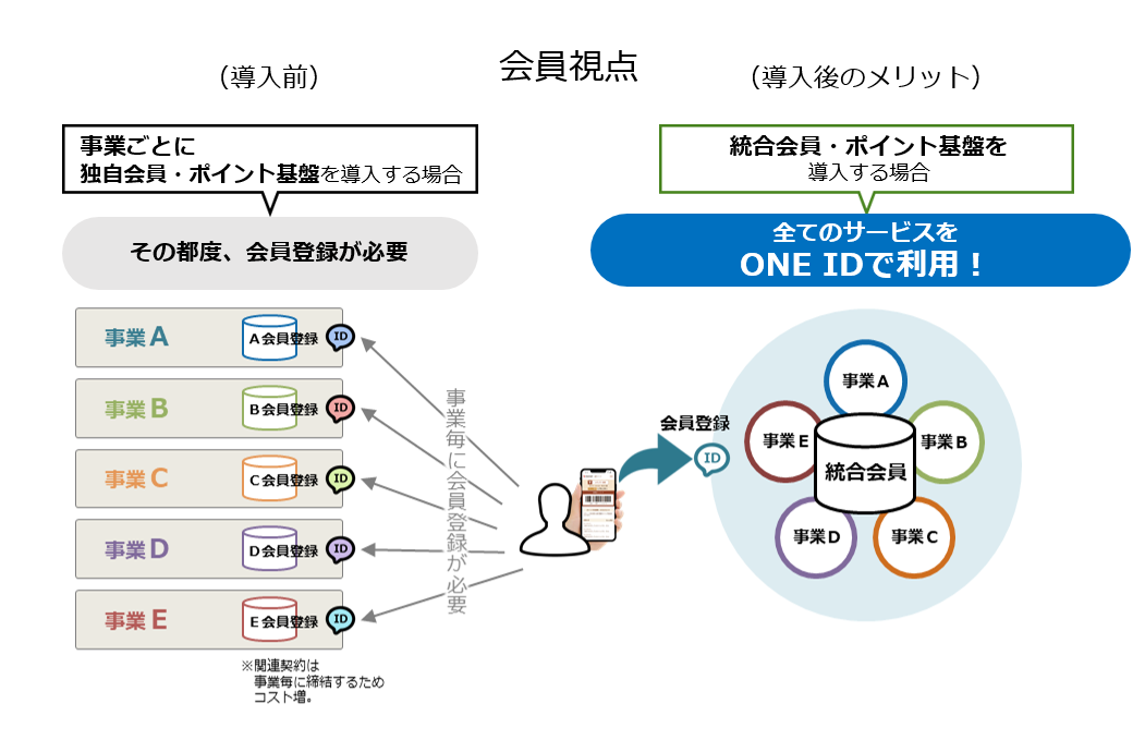 ビジネスメリット：全てのサービスを ONE IDで利用！