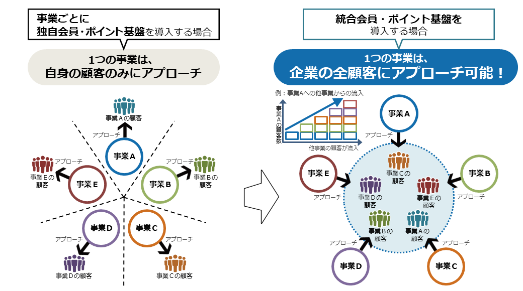 ビジネスメリット:企業の全顧客にアプローチ可能!