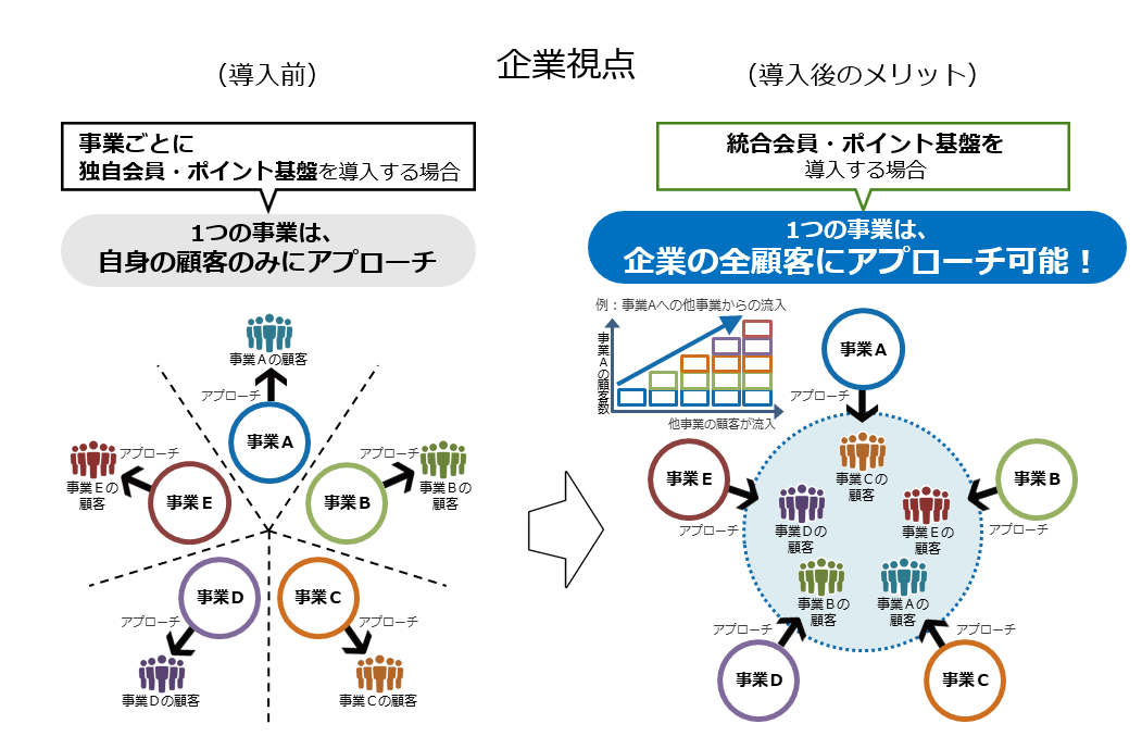 ビジネスメリット：企業の全顧客にアプローチ可能！