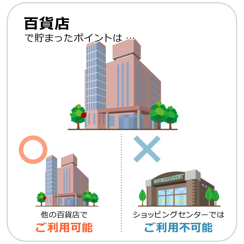 百貨店で貯まったポイントは