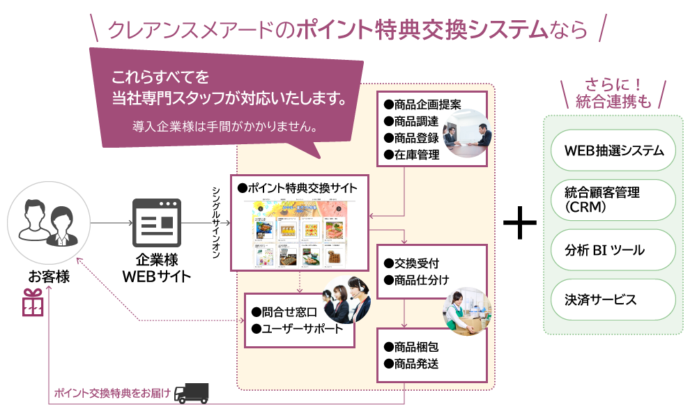 ポイント交換システム