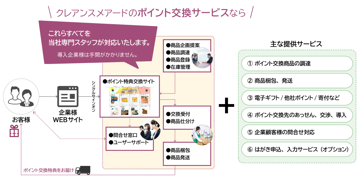 クレアンスメアードのポイント交換サービスなら