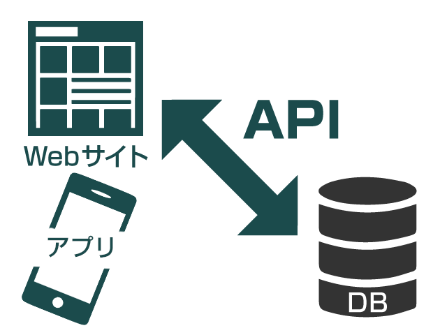 Web・アプリ API連携