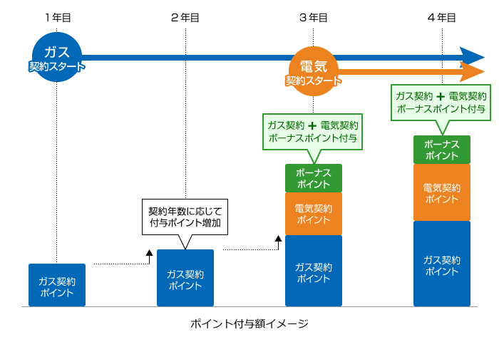 ガス契約、電気契約、契約年数に応じて付与ポイント増加、複数契約でボーナスポイント付与