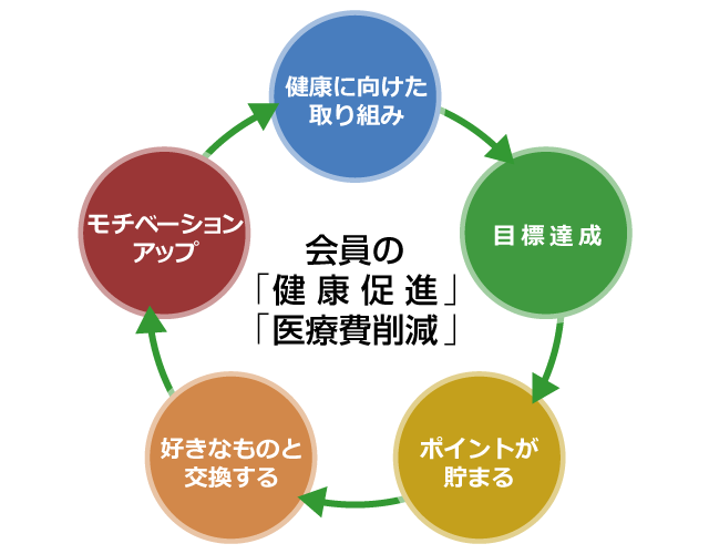 会員の健康促進、医療費削減｜健康に向けた取り組み、目標達成、ポイントが貯まる、好きなものと交換する、モチベーションアップ