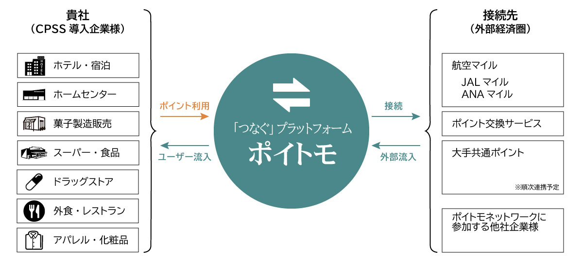 ポイトモによる相互送客。貴社CPSS導入企業様と、接続先の外部経済圏