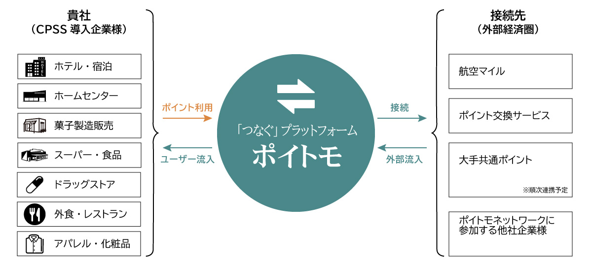 ポイトモによる相互送客。貴社CPSS導入企業様と、接続先の外部経済圏