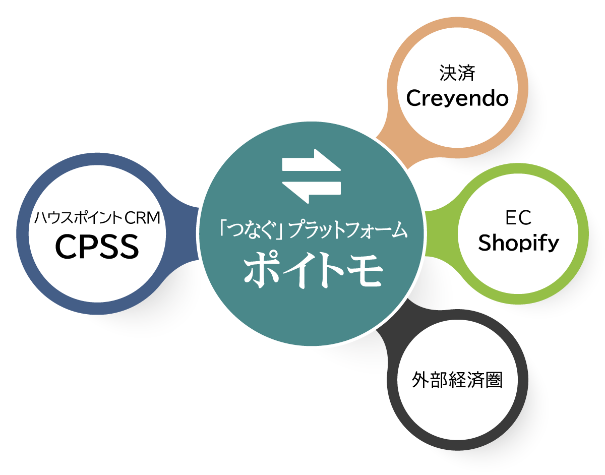 ポイトモが、ハウスポイントCRM「CPSS」、決済代行サービス「Creyendo」、ECサイト「Shopify」を一気通貫で繋ぎます