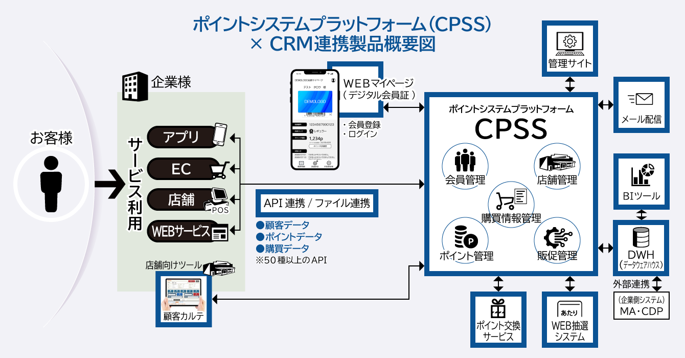 ポイントシステムプラットフォーム(CPSS) × CRM連携製品概要図 API連携/ファイル連携